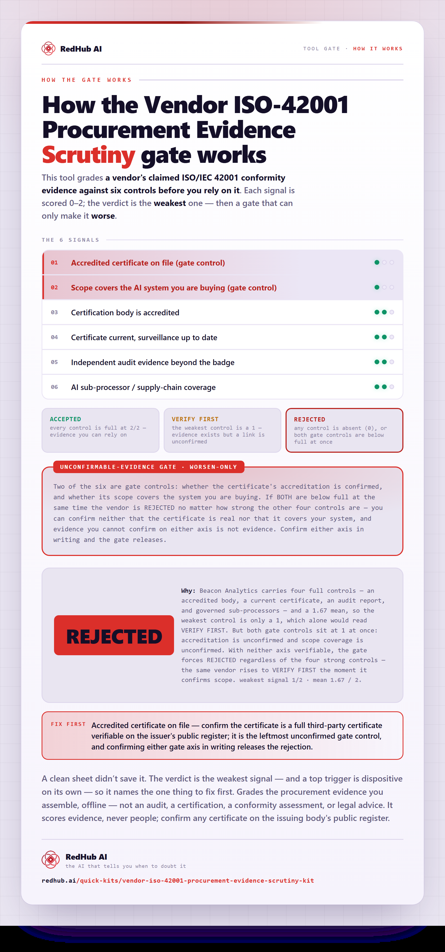 Diagram of the Vendor ISO-42001 Procurement Evidence Scrutiny Kit: six evidence signals read by the weakest, an unconfirmable-evidence gate, and the packet reading REJECTED when the certificate and scope can't be confirmed.