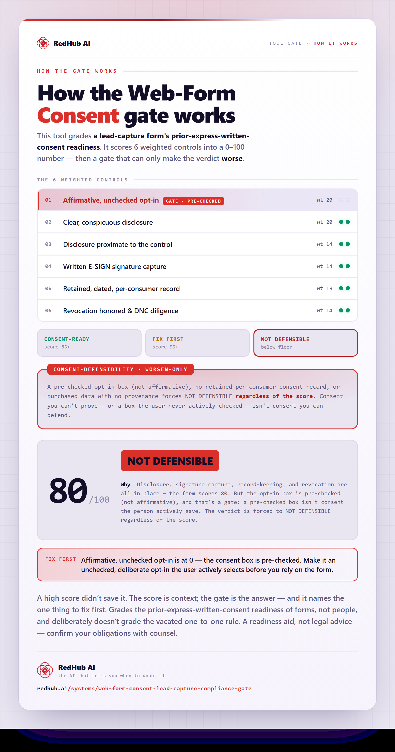Diagram of the Web-Form Consent gate: six weighted controls, a consent-defensibility gate, and a form scoring 80 forced to NOT DEFENSIBLE because the opt-in box is pre-checked.