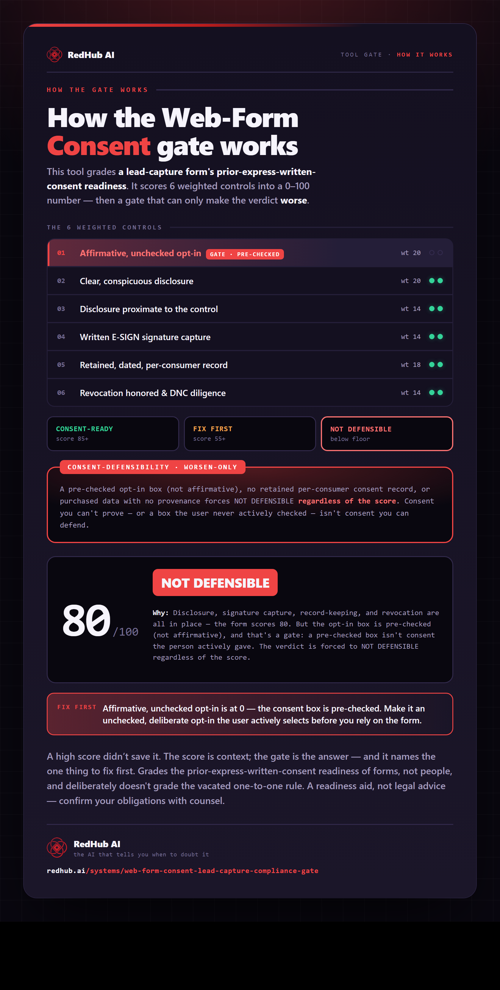 Diagram of the Web-Form Consent gate: six weighted controls, a consent-defensibility gate, and a form scoring 80 forced to NOT DEFENSIBLE because the opt-in box is pre-checked.