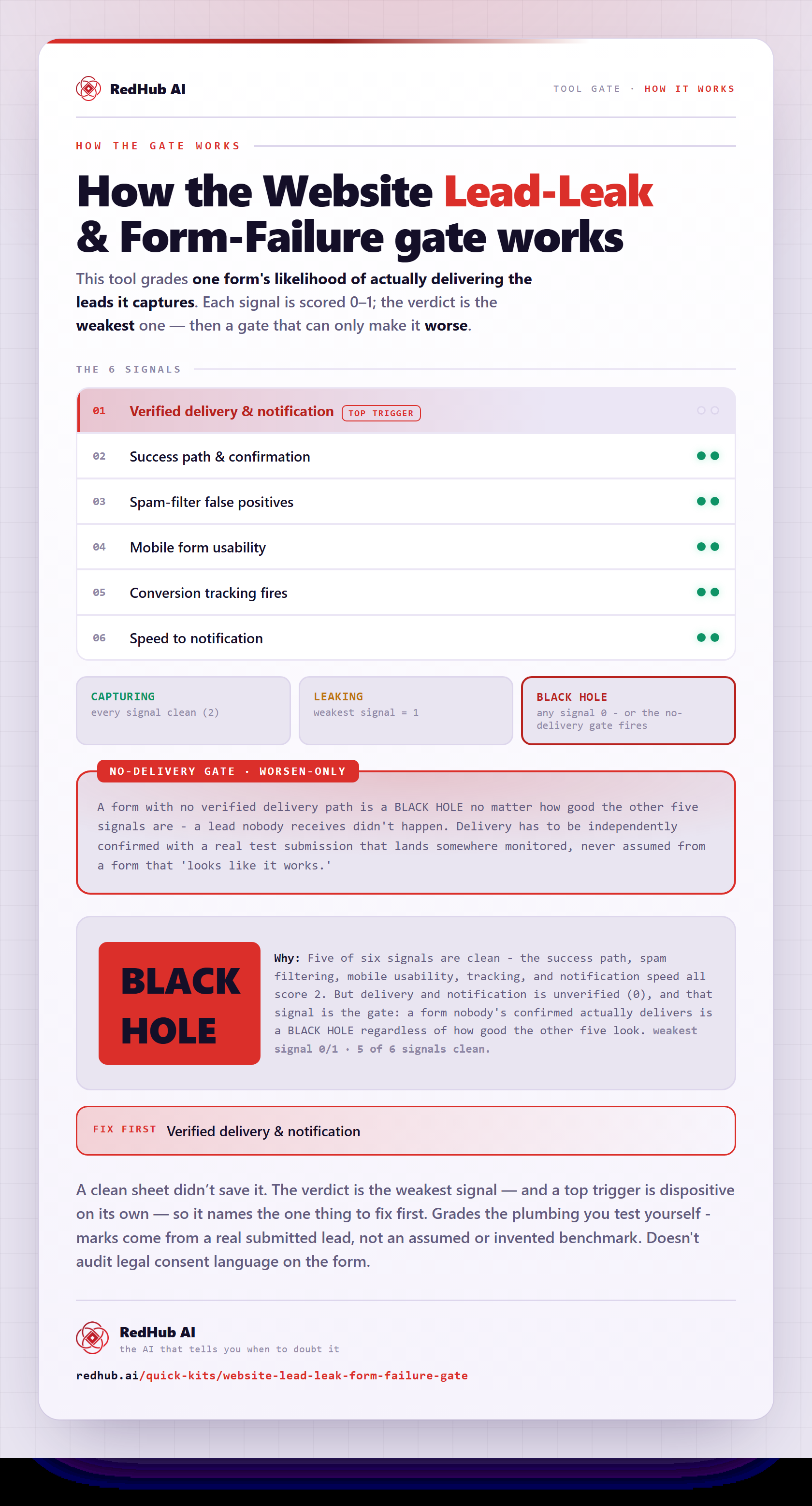 Diagram of the Website Lead-Leak & Form-Failure Gate: six delivery signals scored by the weakest and a no-delivery gate forcing BLACK HOLE on an unverified delivery path.