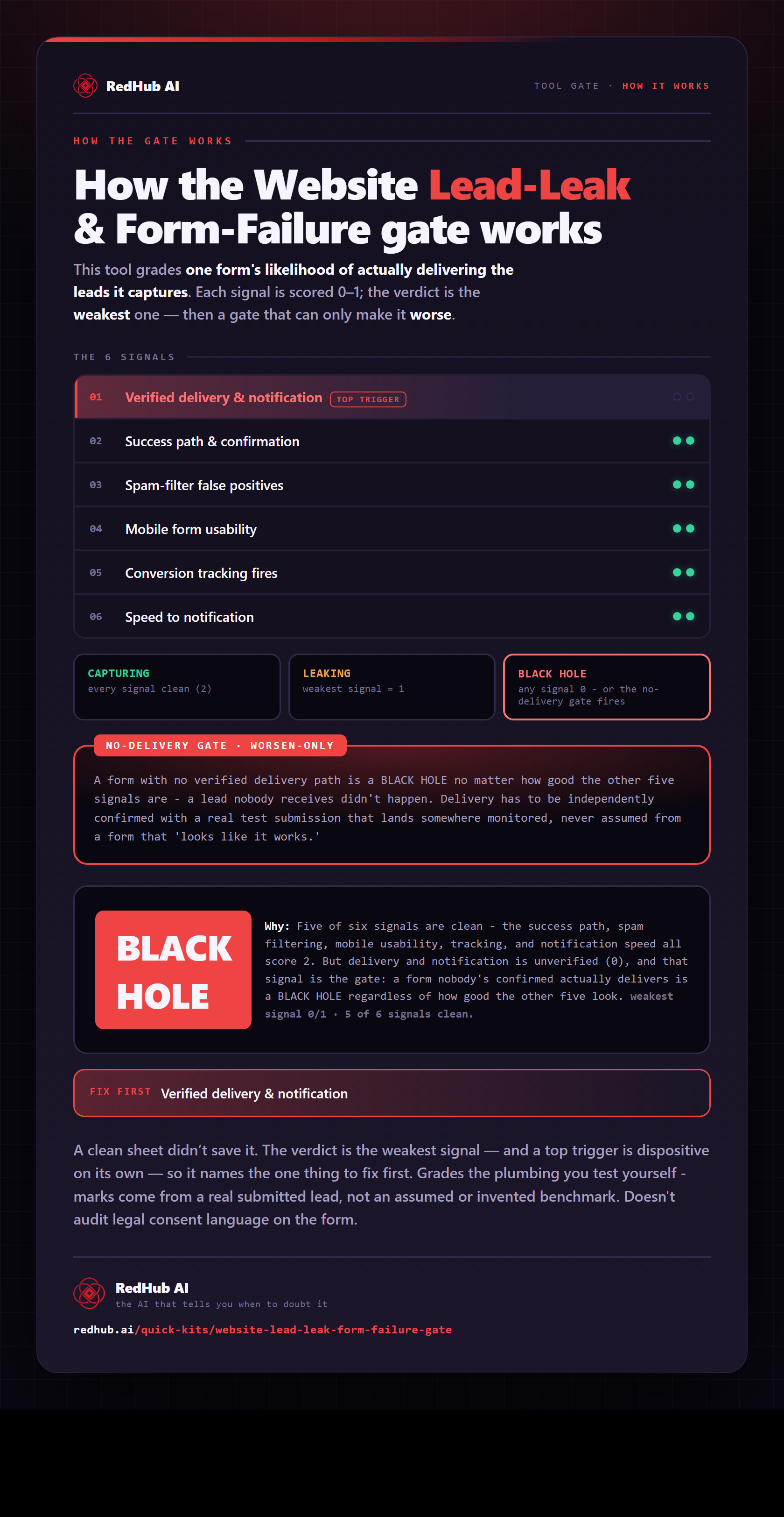Diagram of the Website Lead-Leak & Form-Failure Gate: six delivery signals scored by the weakest and a no-delivery gate forcing BLACK HOLE on an unverified delivery path.