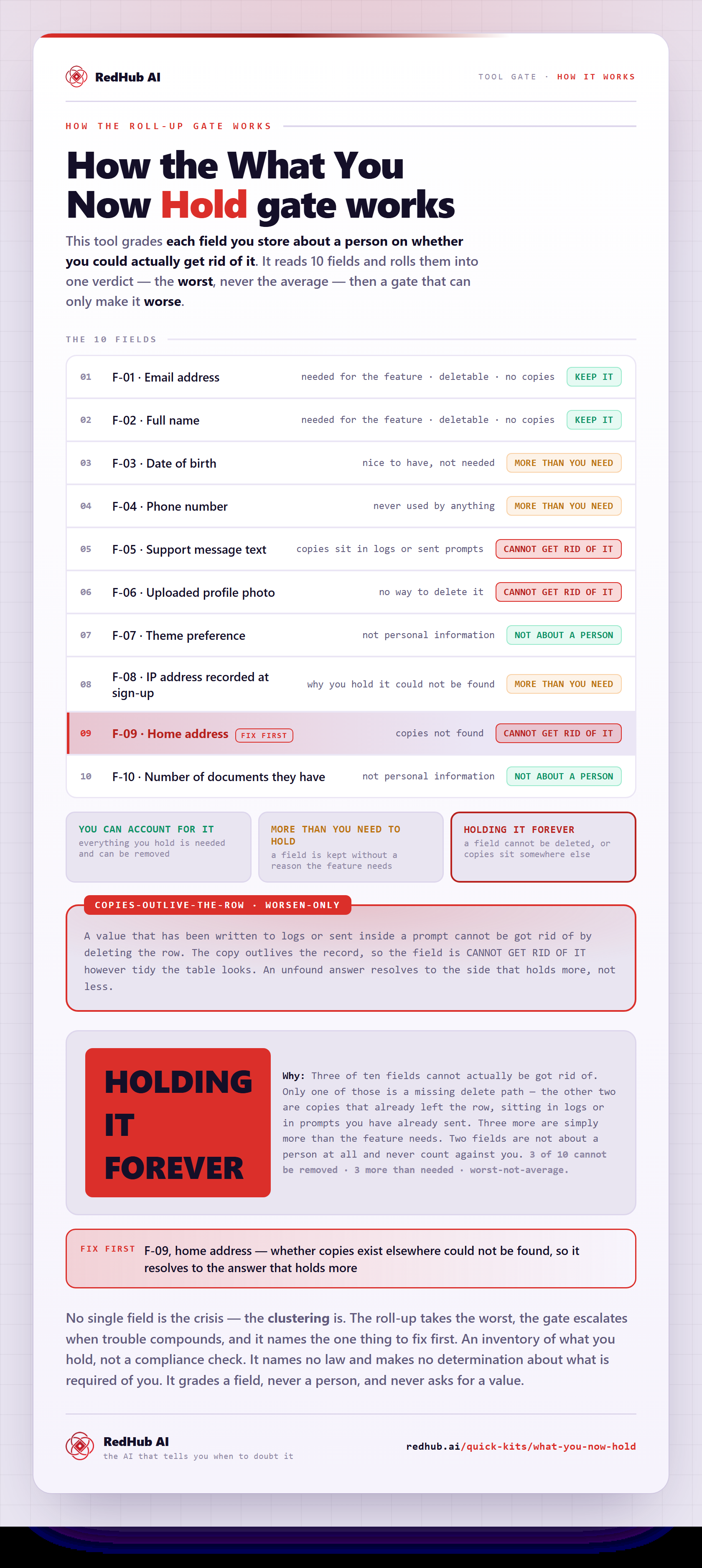 Diagram of What You Now Hold: ten stored fields, a copies-outlive-the-row gate, and a sample reading HOLDING IT FOREVER.