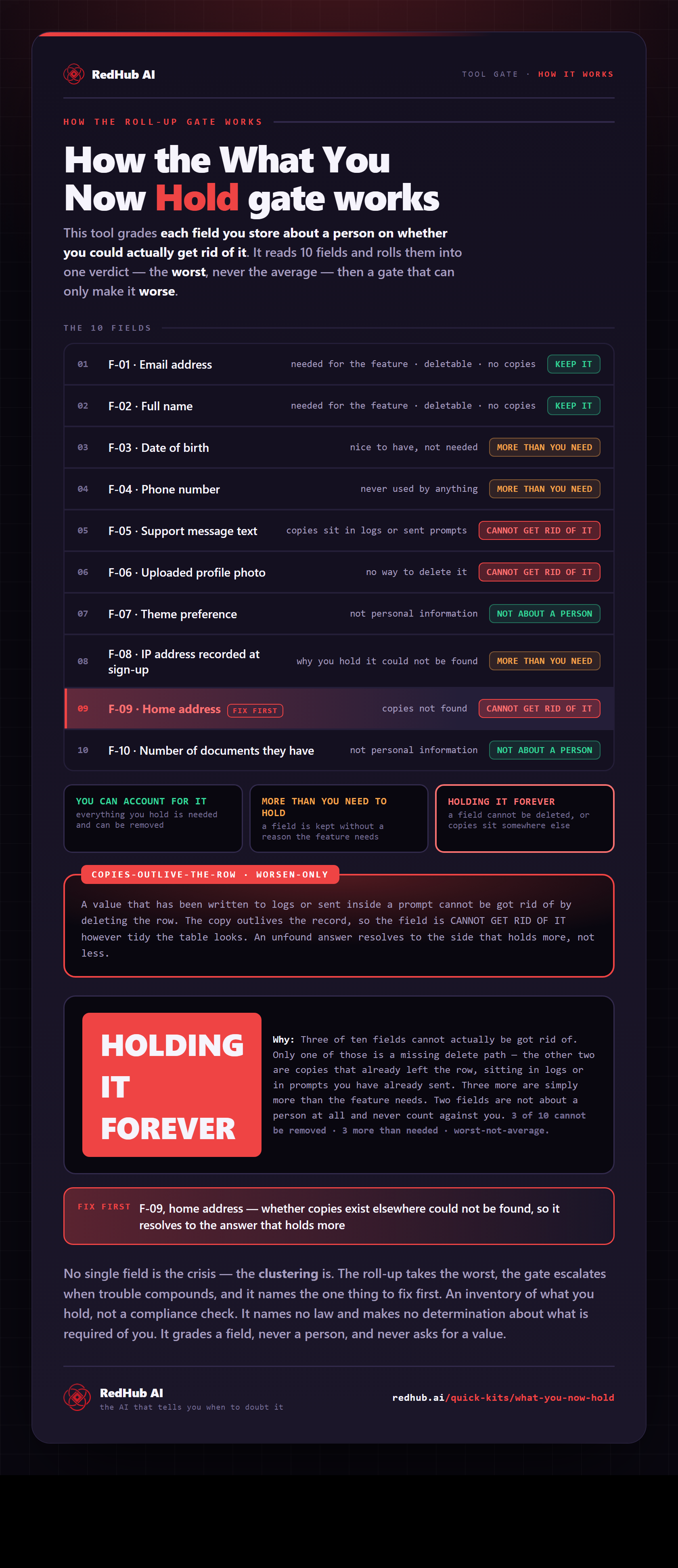 Diagram of What You Now Hold: ten stored fields, a copies-outlive-the-row gate, and a sample reading HOLDING IT FOREVER.