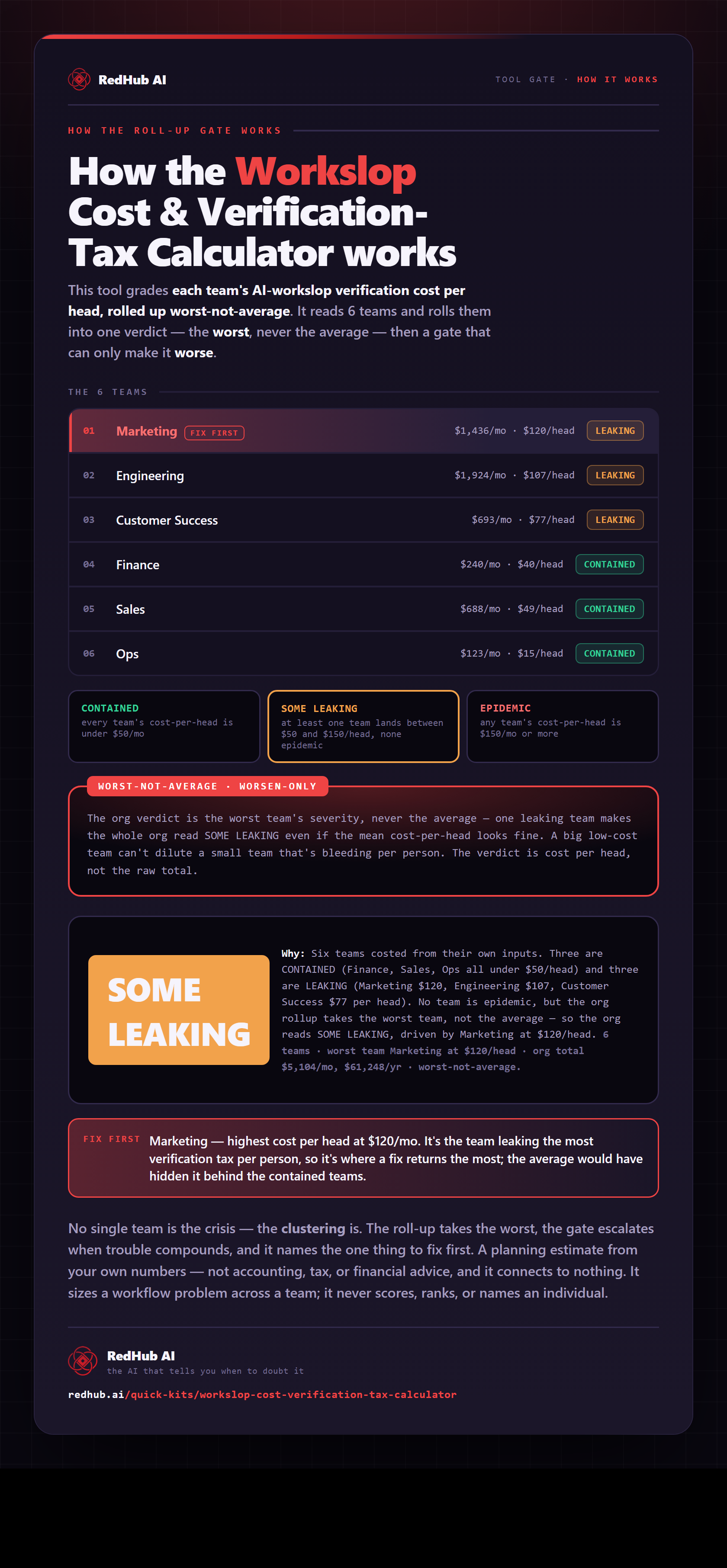 Diagram of the Workslop Cost & Verification-Tax Calculator: each team's verification cost per head rolled up worst-not-average and the org reading SOME LEAKING on one leaking team.