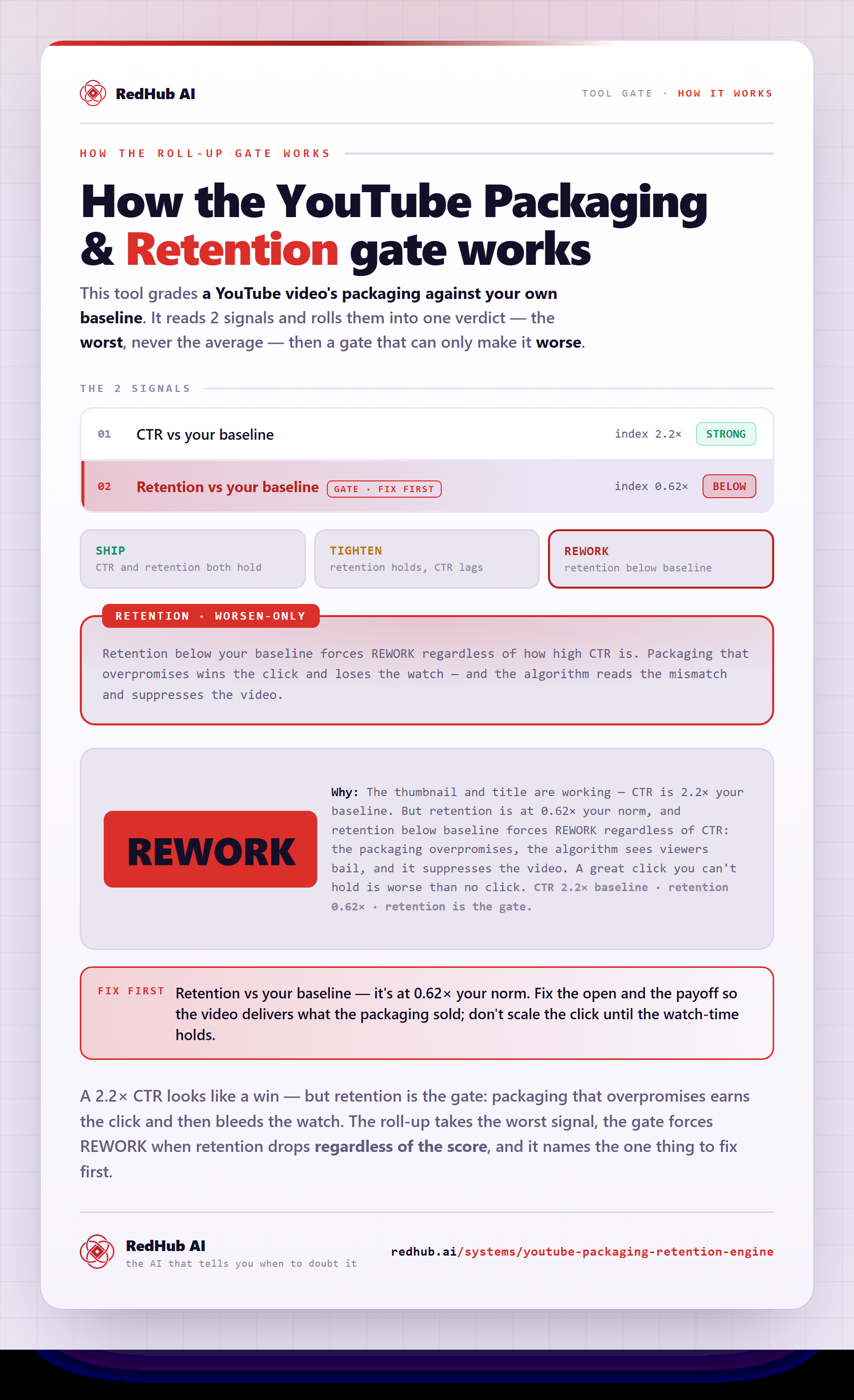 Diagram of the YouTube Packaging & Retention Engine: CTR and retention rolled up against baseline, a retention gate, and a 2.2× CTR video forced to REWORK because retention is 0.62× baseline.